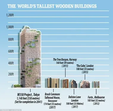 Les plus hauts immeubles en bois du monde
